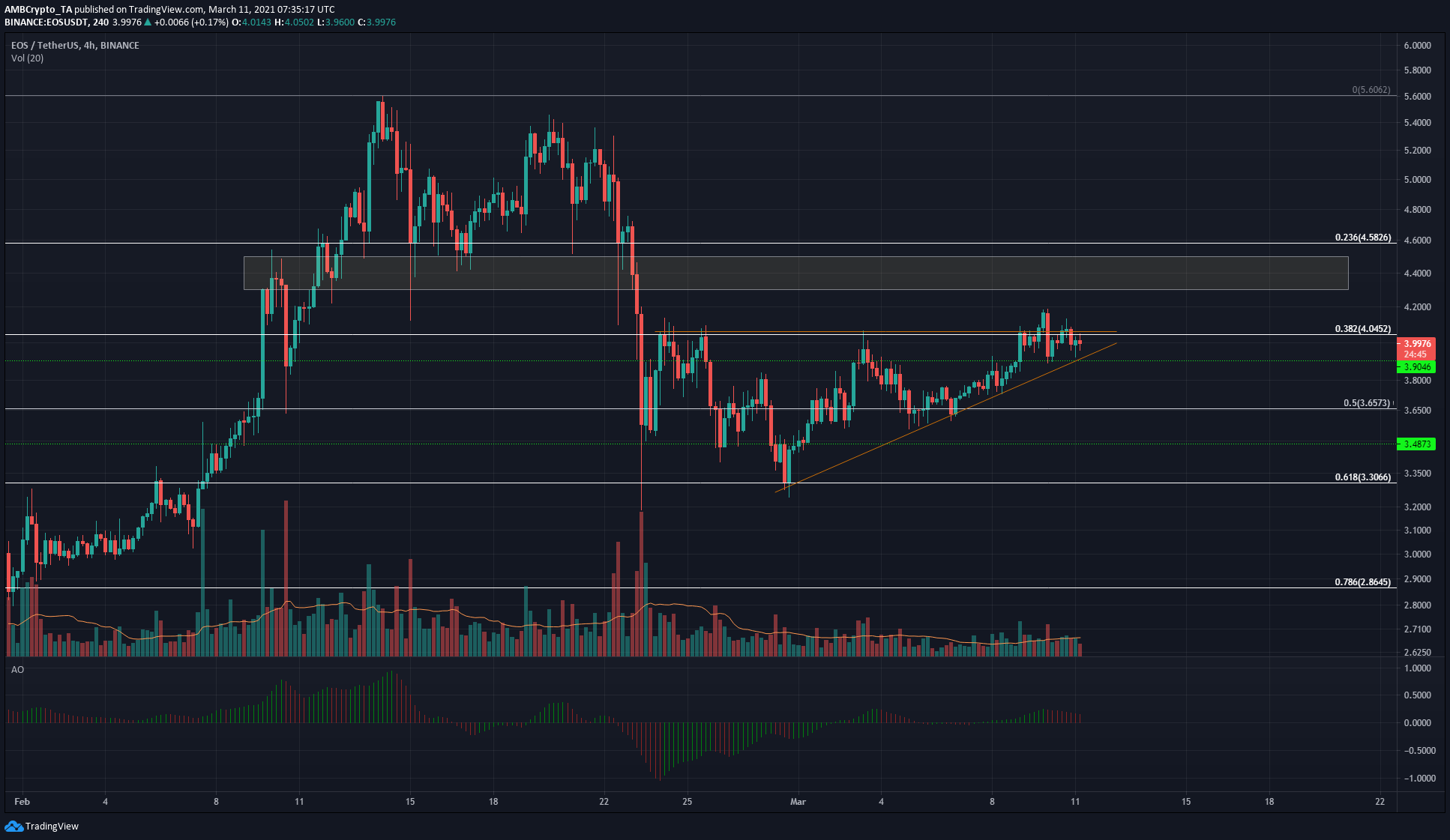 EOS, Cosmos, Dogecoin 가격 분석 : 3 월 11 일