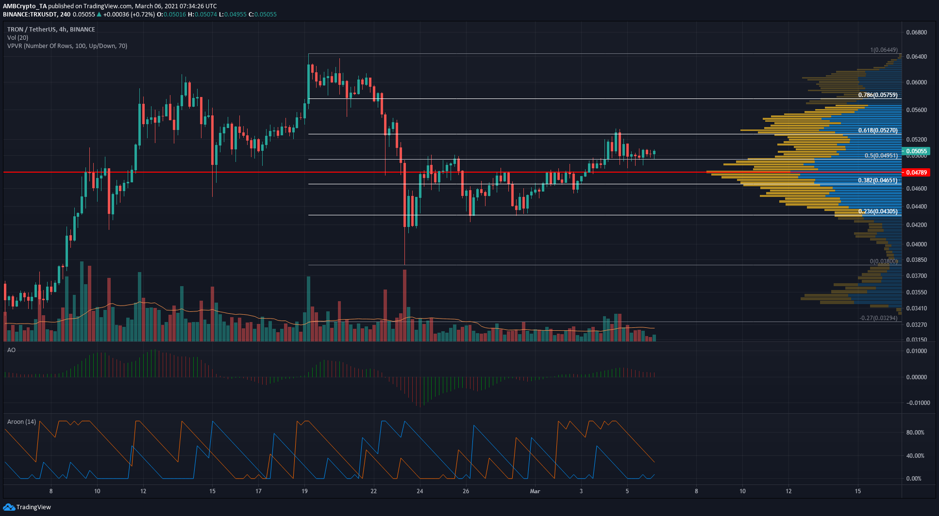 Tron, IOTA, Nano 가격 분석 : 3 월 6 일