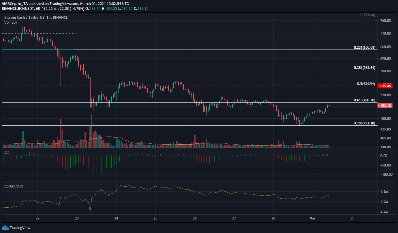 Bitcoin Cash, Decred, Zcash 가격 분석 : 3 월 1 일