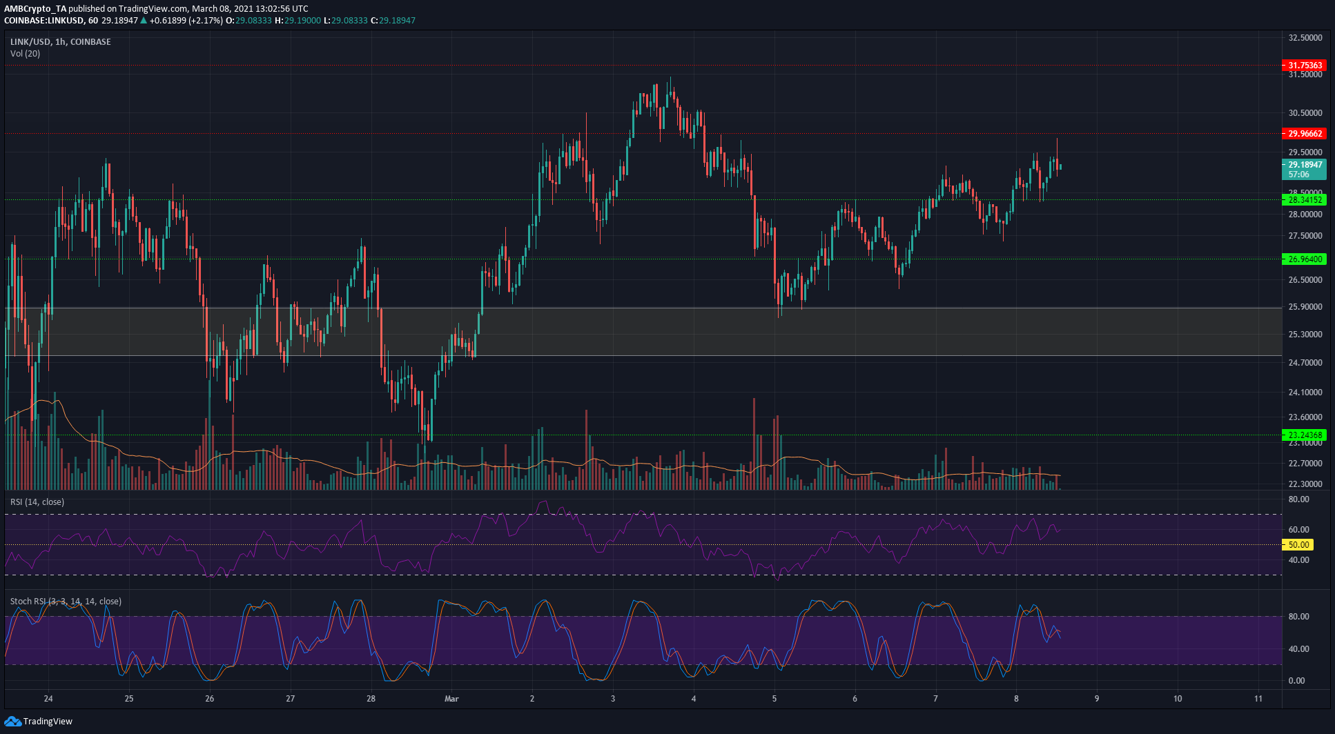 Chainlink, VeChain, Decred Price Analysis : 3 월 8 일