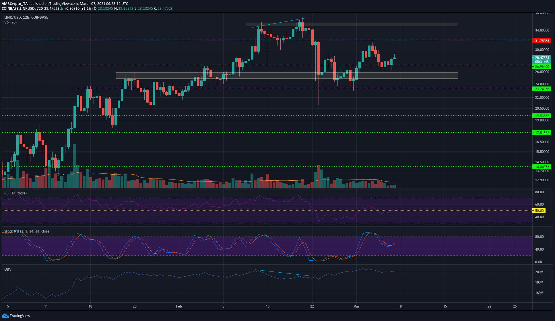 Chainlink 가격 분석 : 3 월 7 일