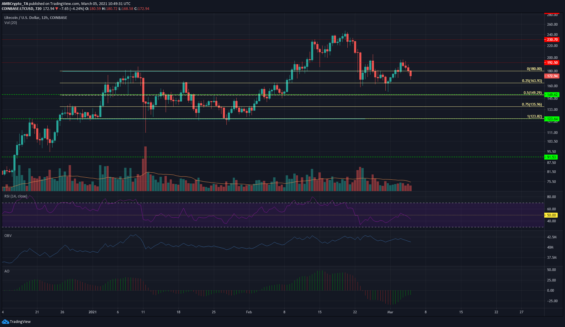 Litecoin 가격 분석 : 3 월 5 일