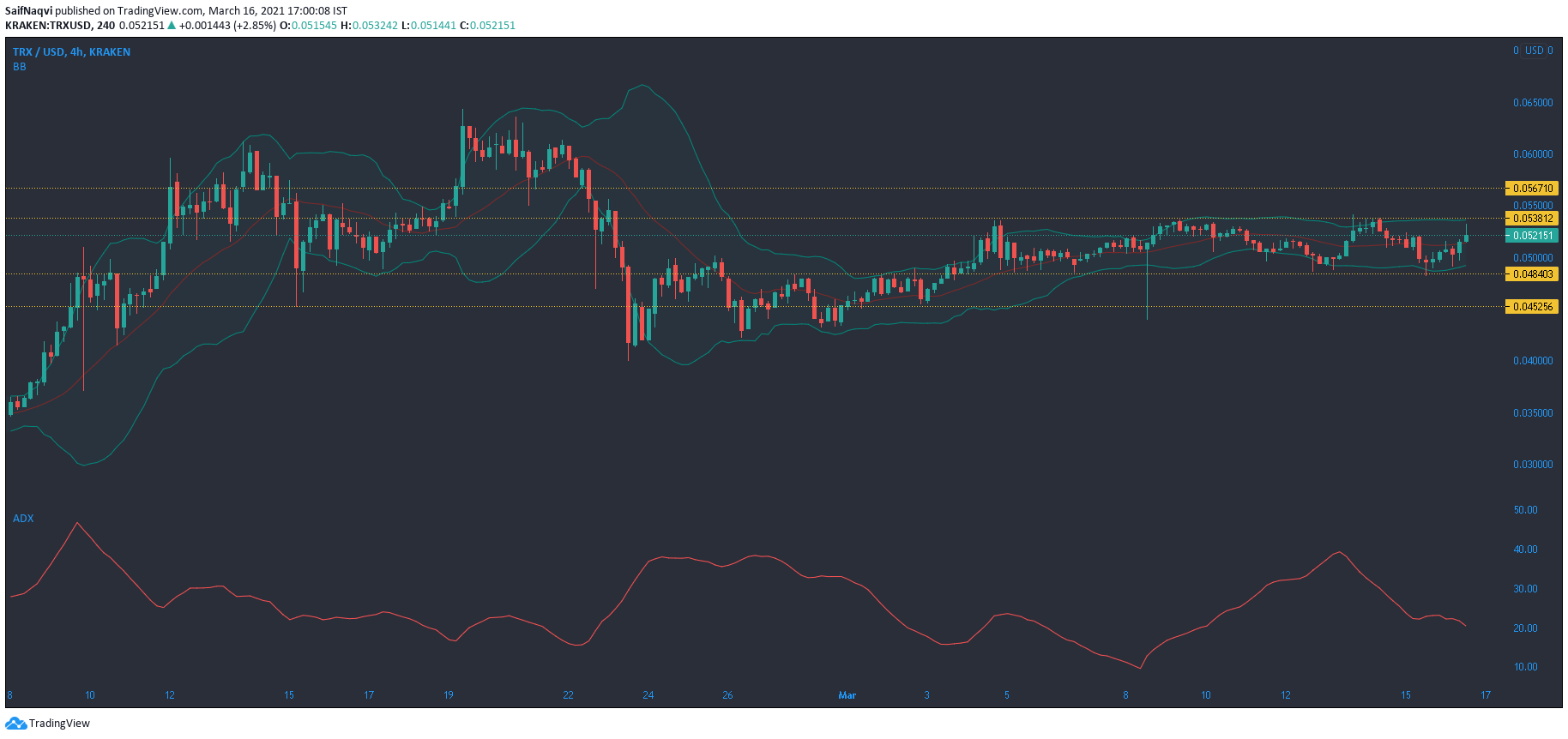 Tron, Aave, DigiByte 가격 분석 : 3 월 16 일