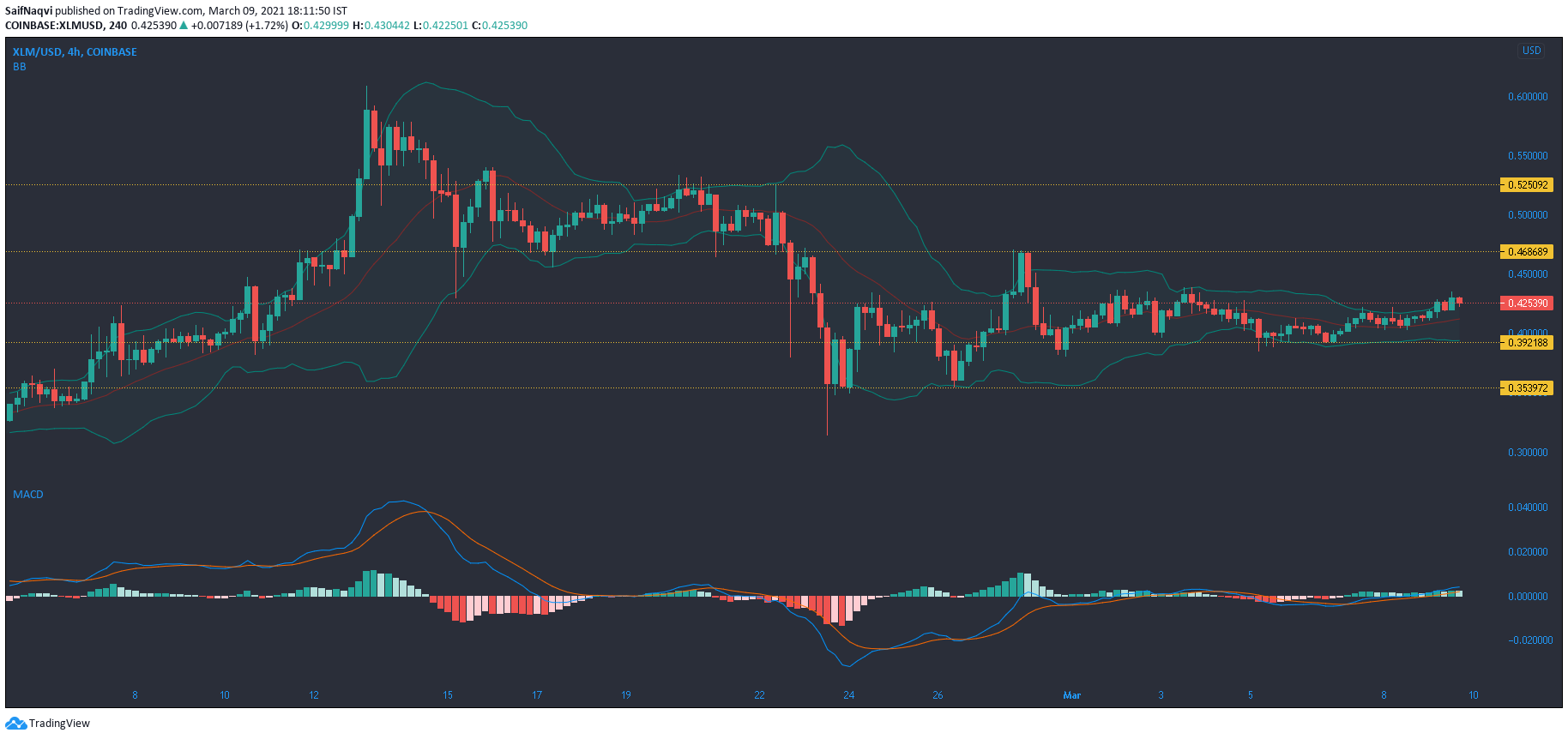 Stellar Lumens, Aave, Verge 가격 분석 : 3 월 9 일