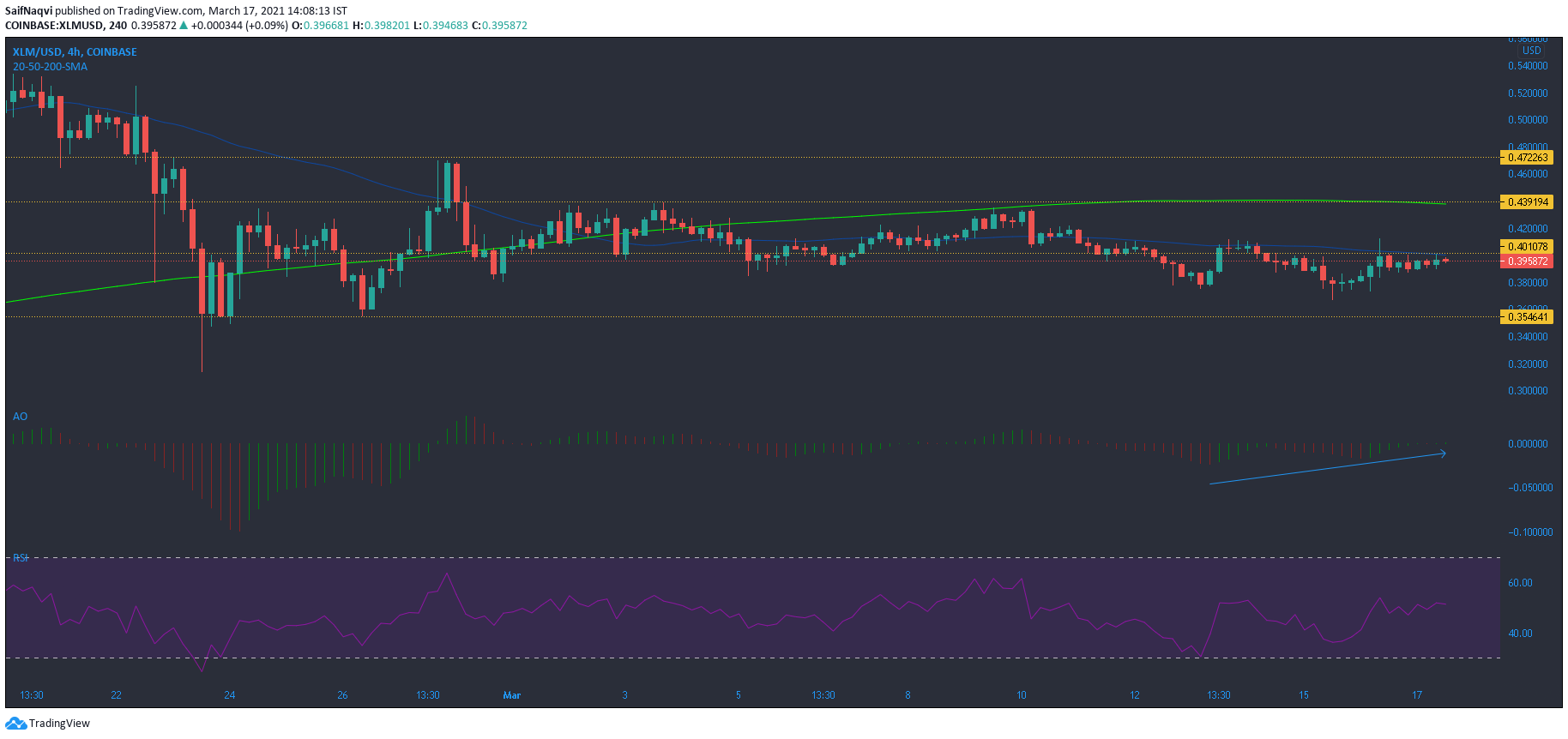 Stellar Lumens, STEEM, FTX 토큰 가격 분석 : 3 월 17 일