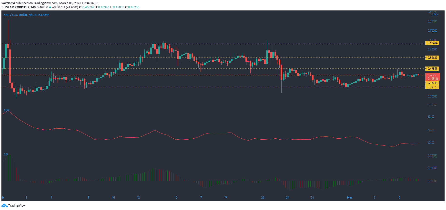 XRP, Waves, Dash 가격 분석 : 3 월 6 일