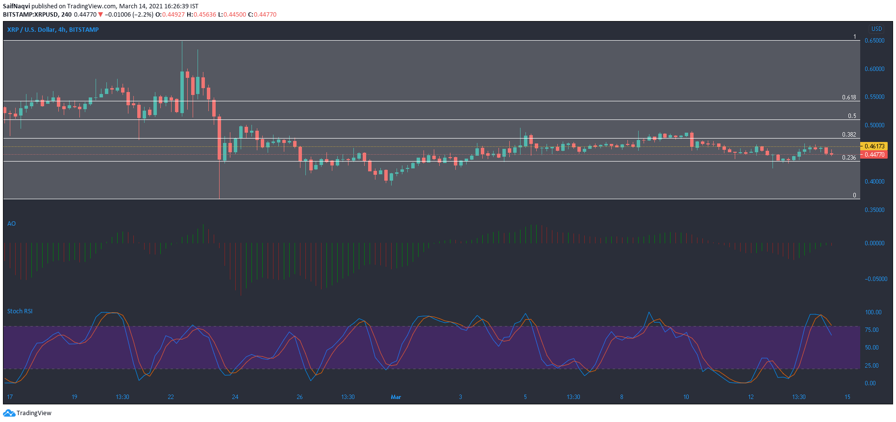 XRP, Monero, Ontology 가격 분석 : 3 월 14 일