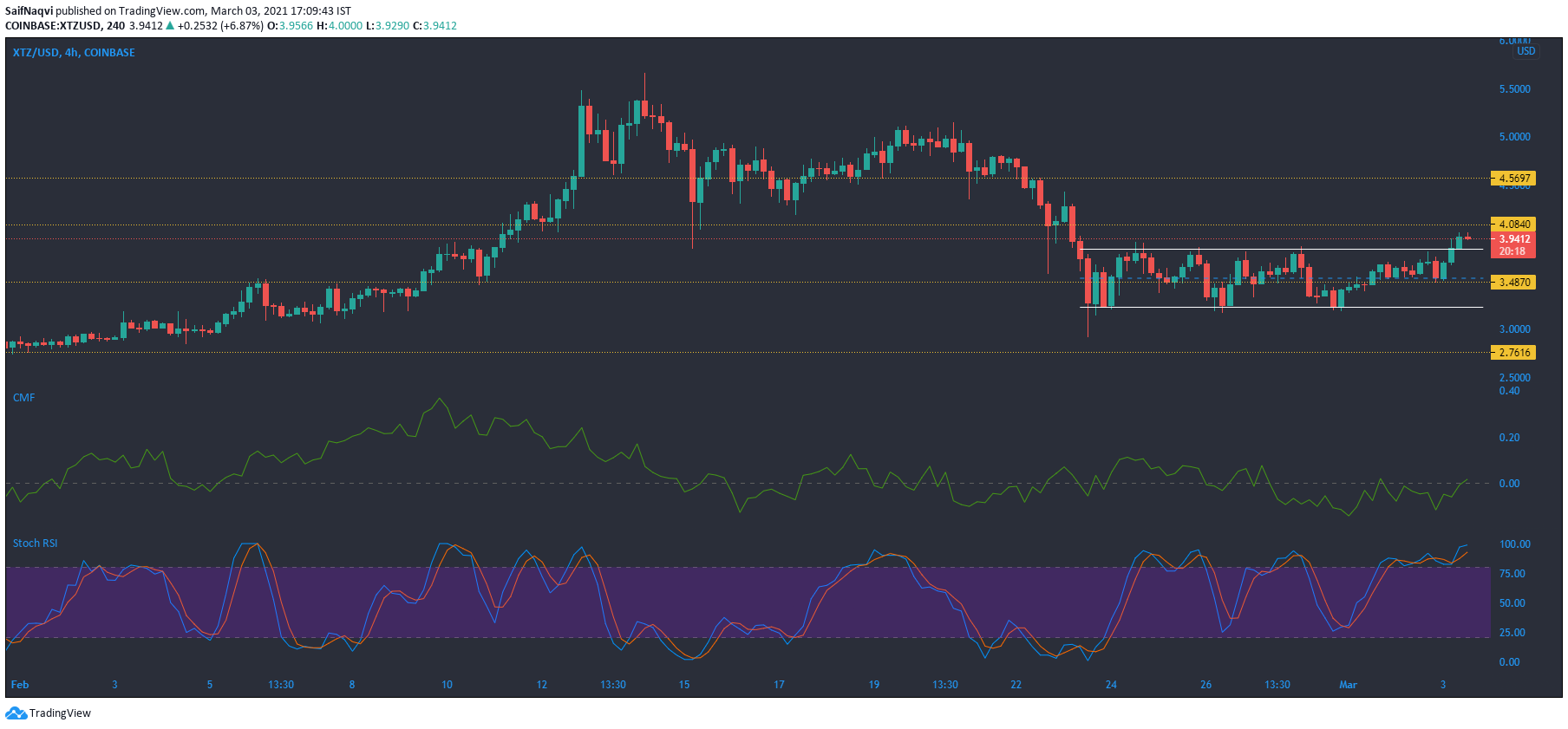 Tezos, Synthetix, Dogecoin, DigiByte 가격 분석 : 3 월 3 일