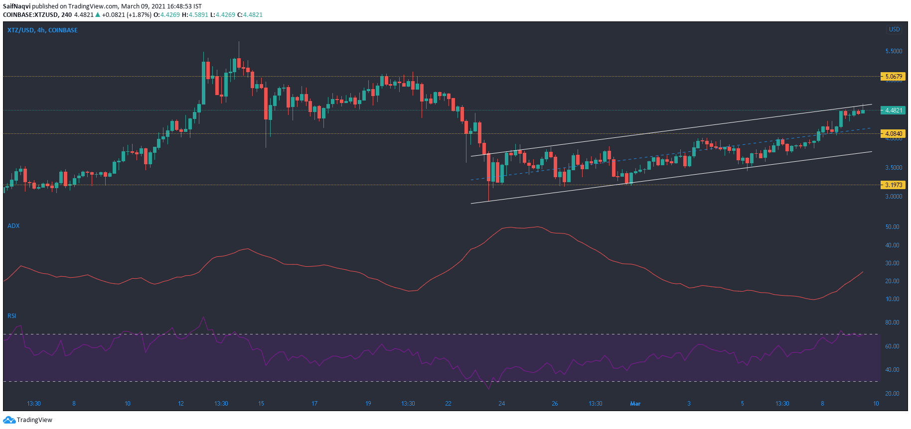 Tezos, Waves, Enjin 가격 분석 : 3 월 9 일