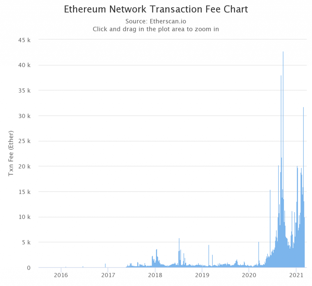 Ethereum의 수수료 인상이 패닉 판매로 인해 발생할 수있는 이유