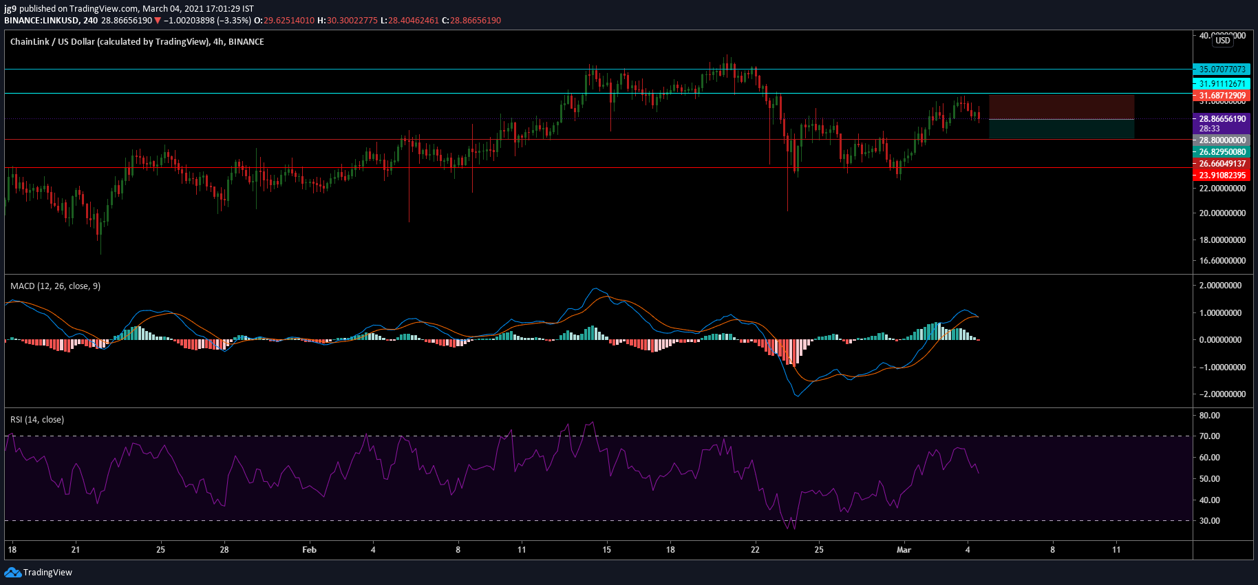 Chainlink 가격 분석 : 3 월 4 일