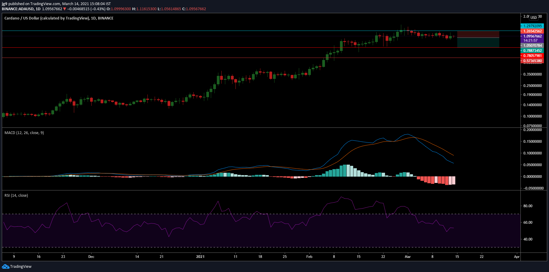 Cardano 가격 분석 : 3 월 14 일