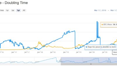 Bitcoin의 가격은 언제 두 배가 될까요?