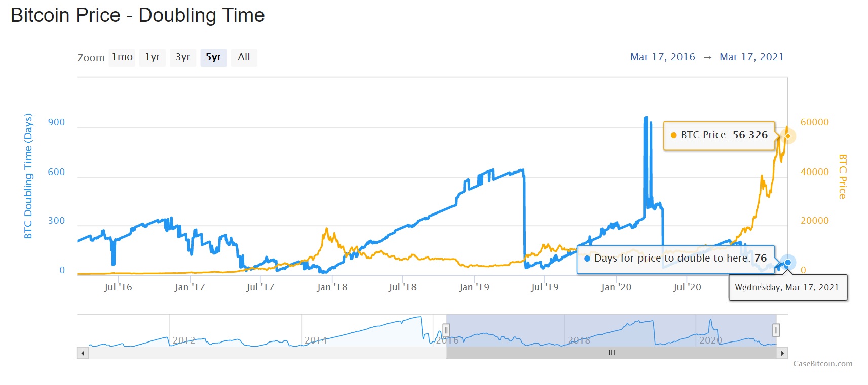 Bitcoin의 가격은 언제 두 배가 될까요?