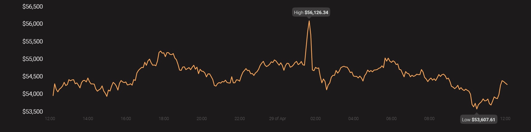 Tron, Chainlink, Aave 가격 분석 : 4 월 29 일