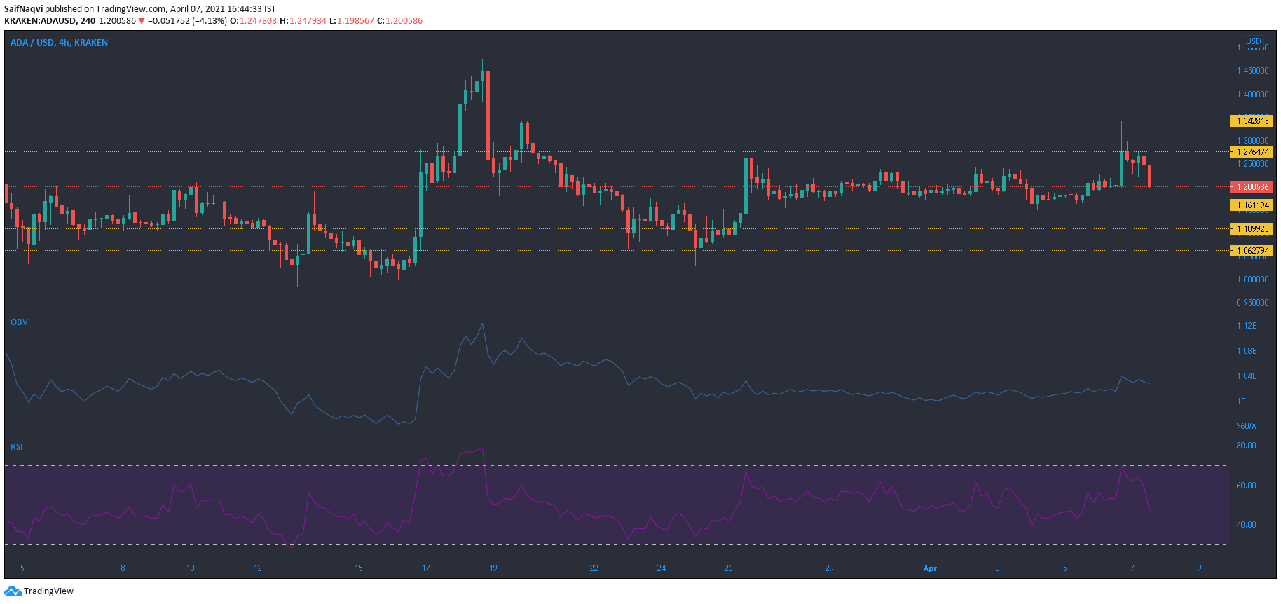 Cardano, UNI, THETA, Qtum 가격 분석 : 4 월 7 일