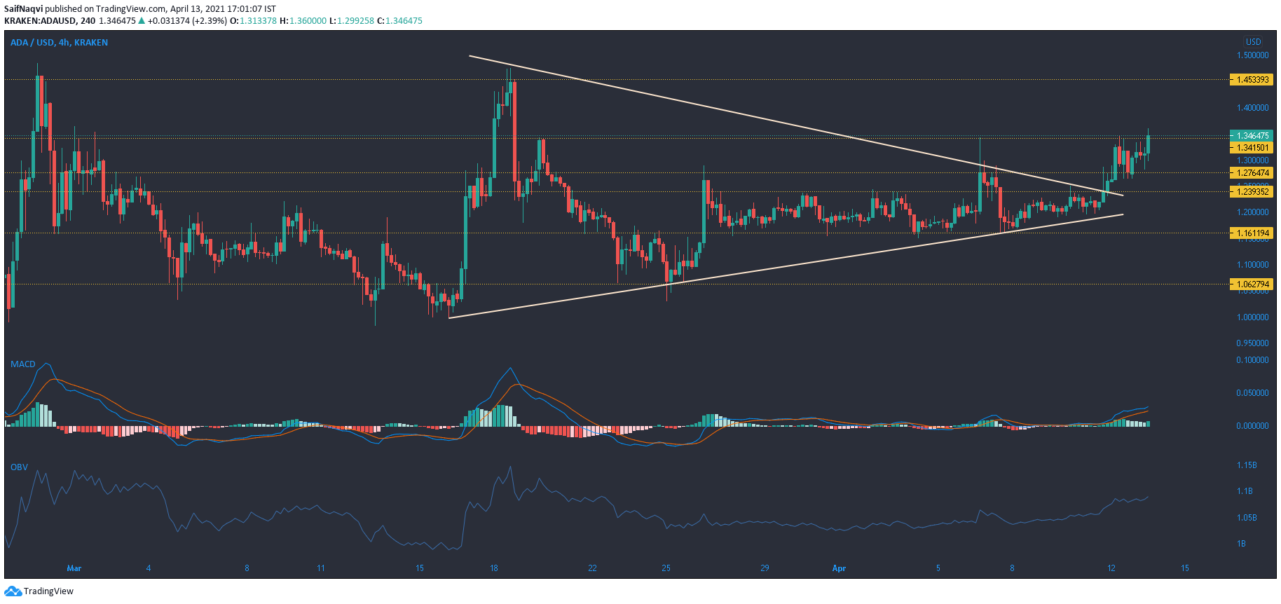 Cardano, Ontology, BTT, VeChain 가격 분석 : 4 월 13 일