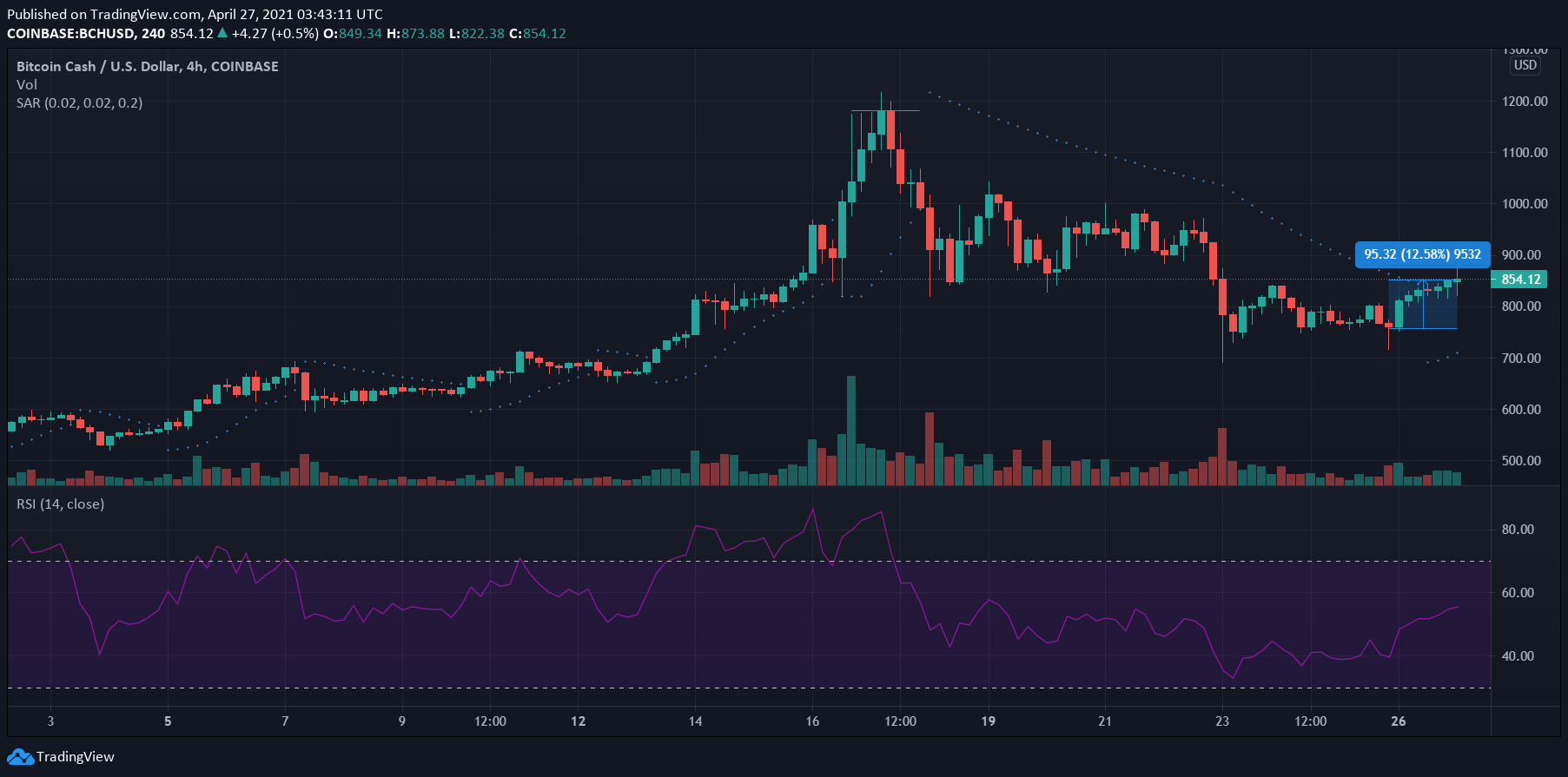 비트 코인 캐시, 테 조스, 칠 리즈, NEM 가격 분석 : 4 월 27 일