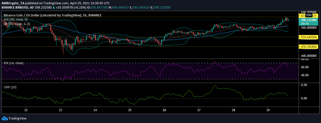 Binance Coin, Polkadot, Uniswap 가격 분석 : 4 월 29 일