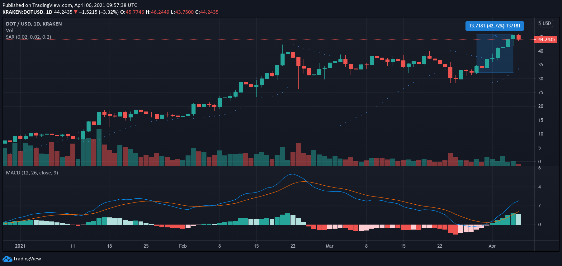 Polkadot, Ethereum Classic, VeChain 가격 분석 : 4 월 6 일