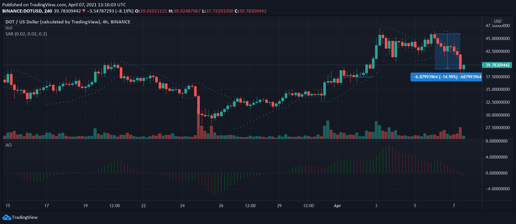 Polkadot, Synthetix, DigiByte 가격 분석 : 4 월 7 일