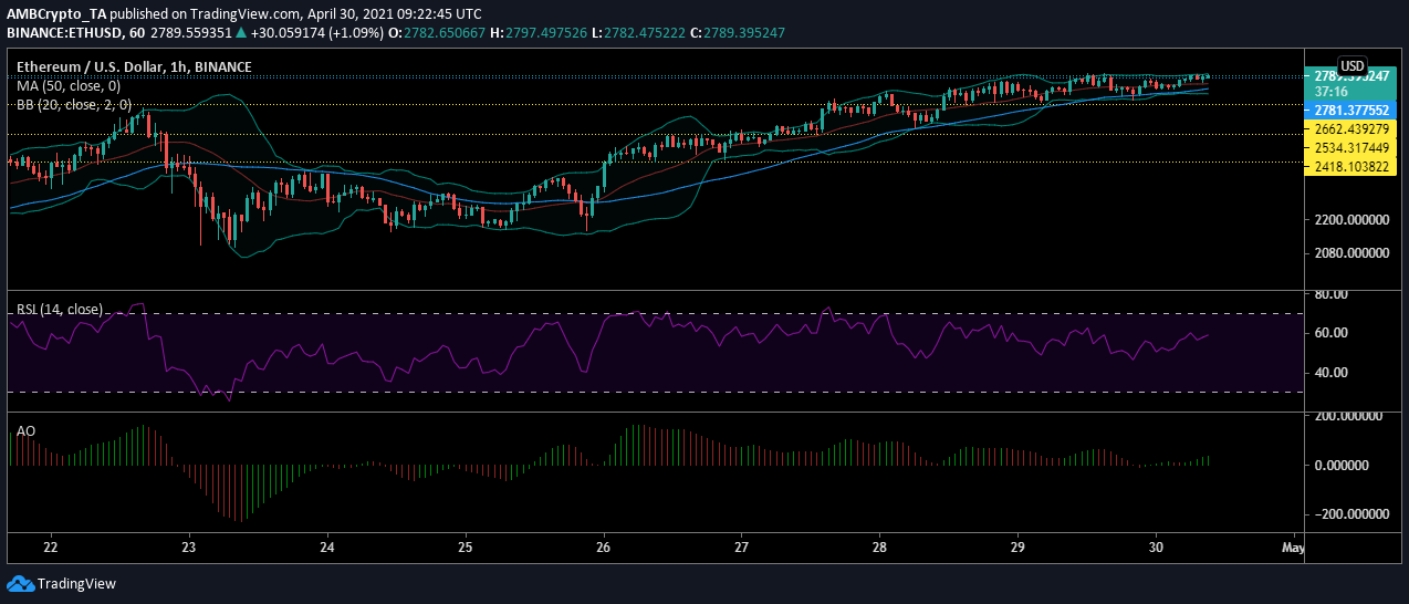 Ethereum, BitTorrent, Theta 가격 분석 : 4 월 30 일