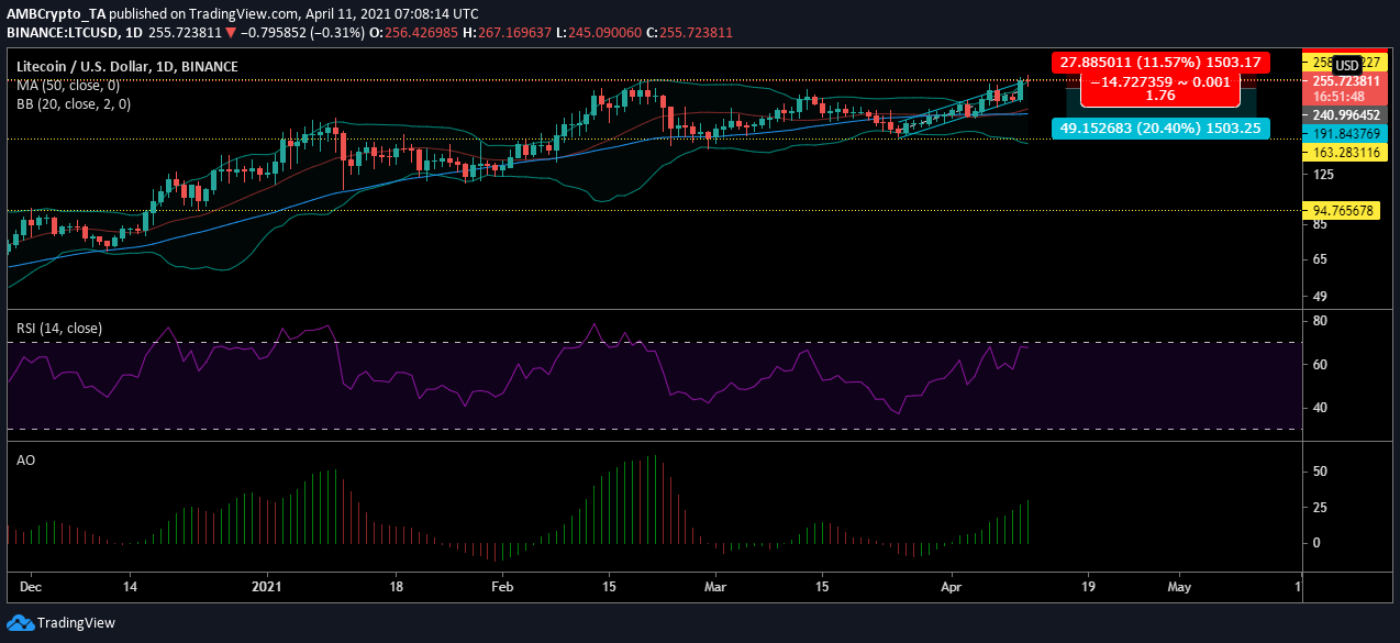 Litecoin 가격 분석 : 4 월 11 일