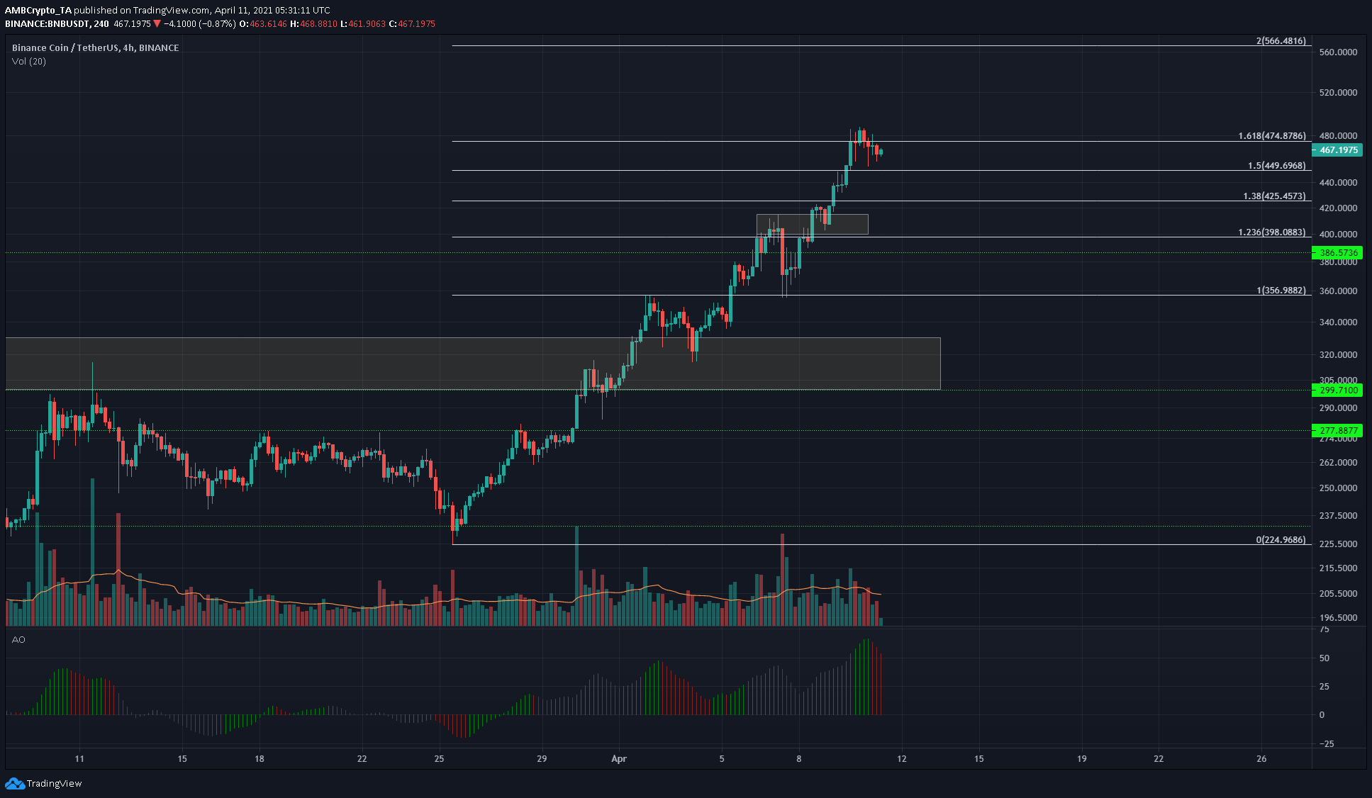 바이 낸스 코인, Decred, Tron 가격 분석 : 4 월 11 일