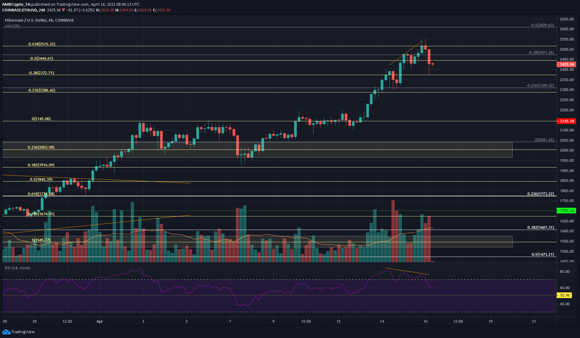 Ethereum, Uniswap, Stacks 가격 분석 : 4 월 16 일