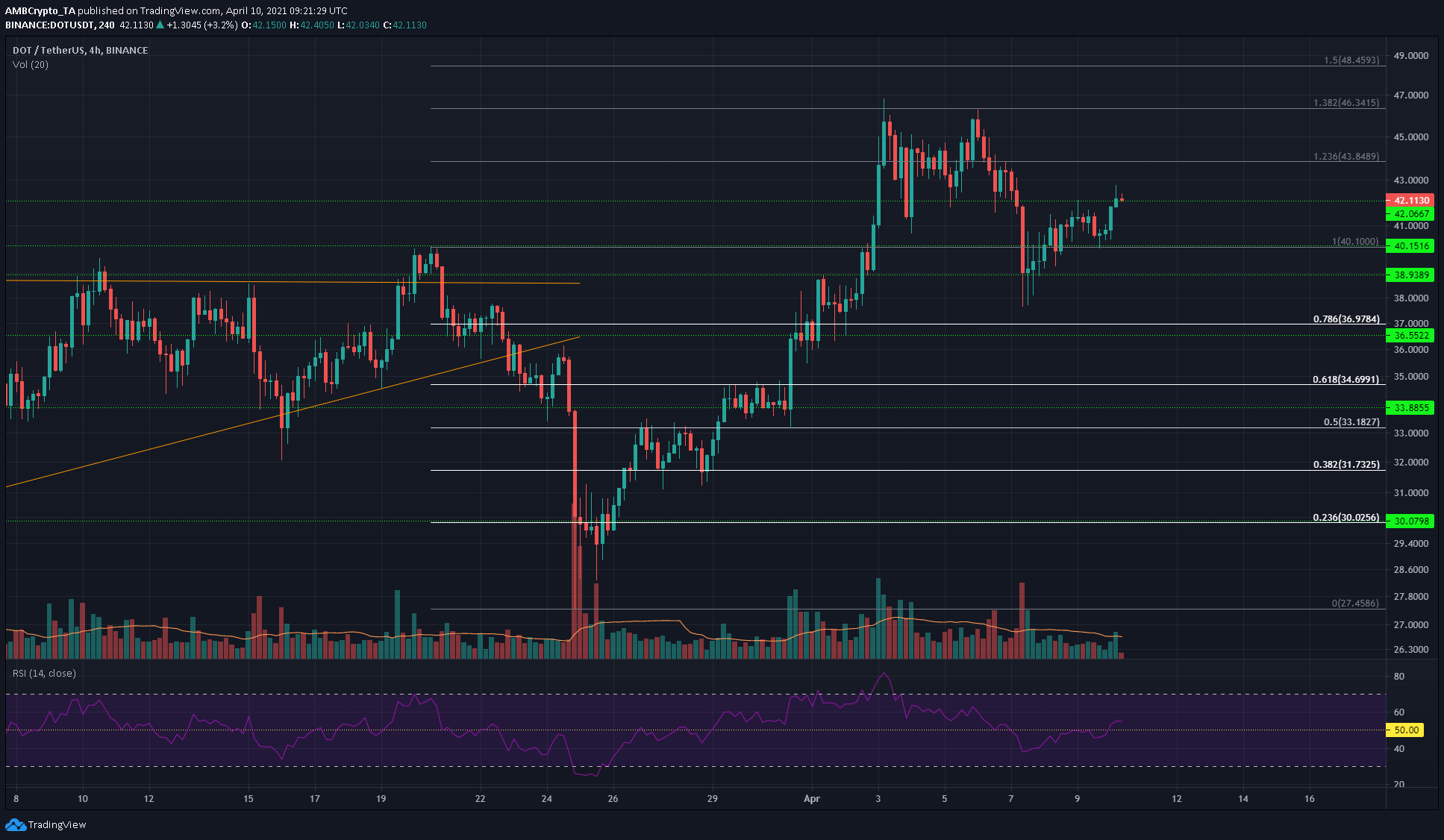 Polkadot, VeChain, SushiSwap 가격 분석 : 4 월 10 일