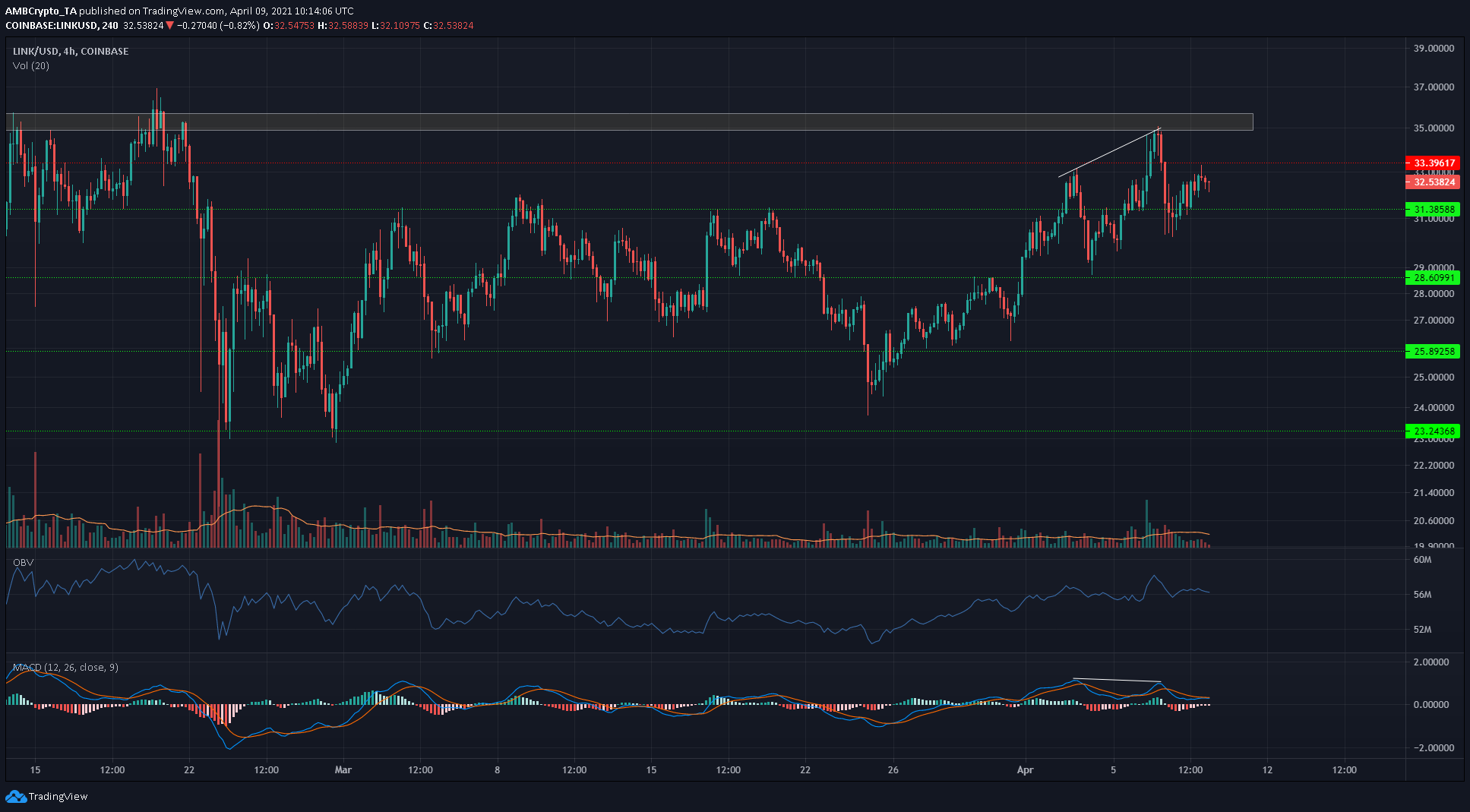 Chainlink, IOTA, Elrond 가격 분석 : 4 월 9 일