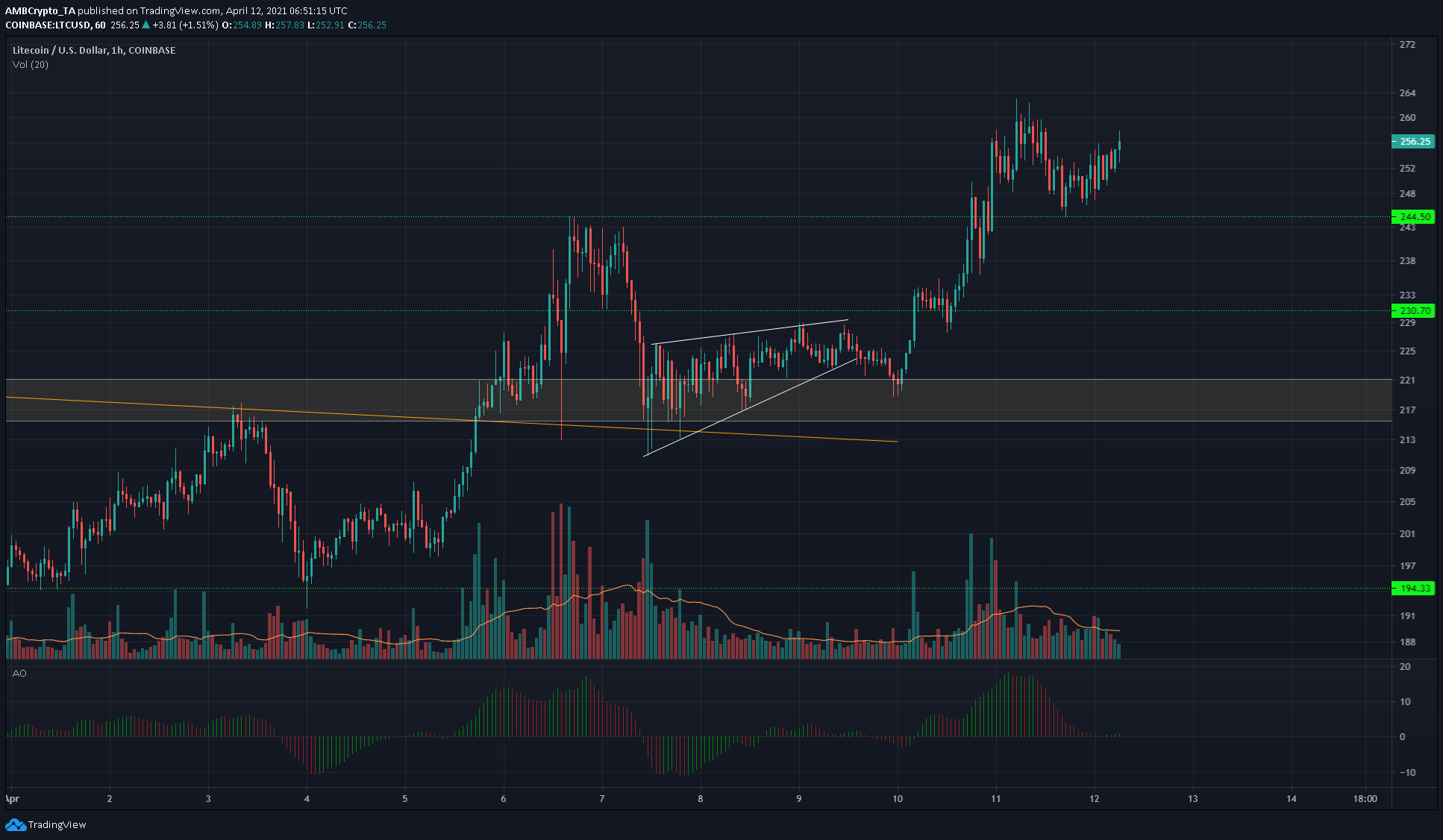 Litecoin, Dogecoin, Chiliz 가격 분석 : 4 월 12 일