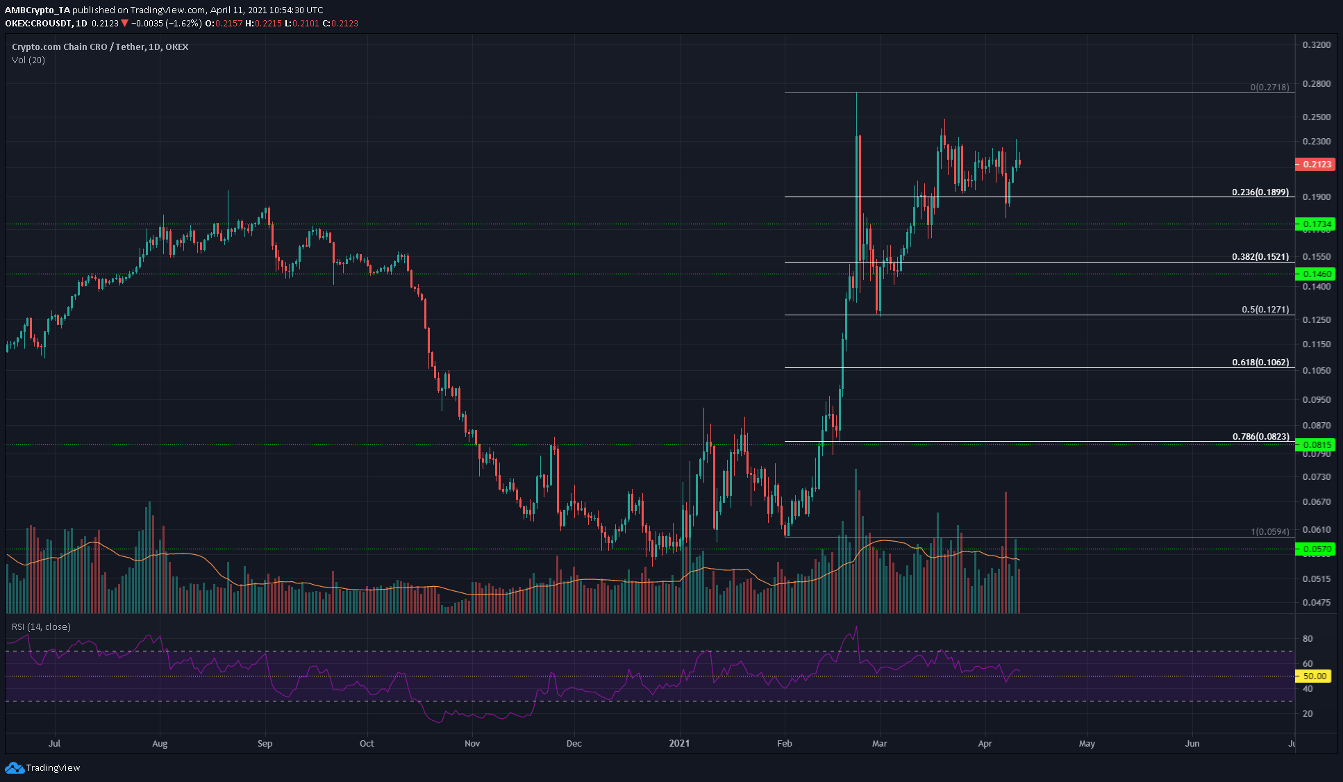 Crypto.com Coin, Monero, Hedera Hashgraph 가격 분석 : 4 월 11 일