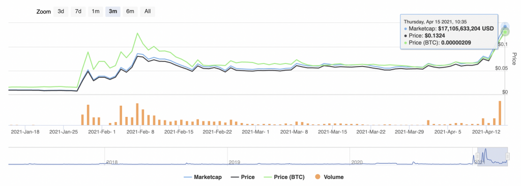 Altcoin이 랠리를 이끌 DOGE 대 ETH