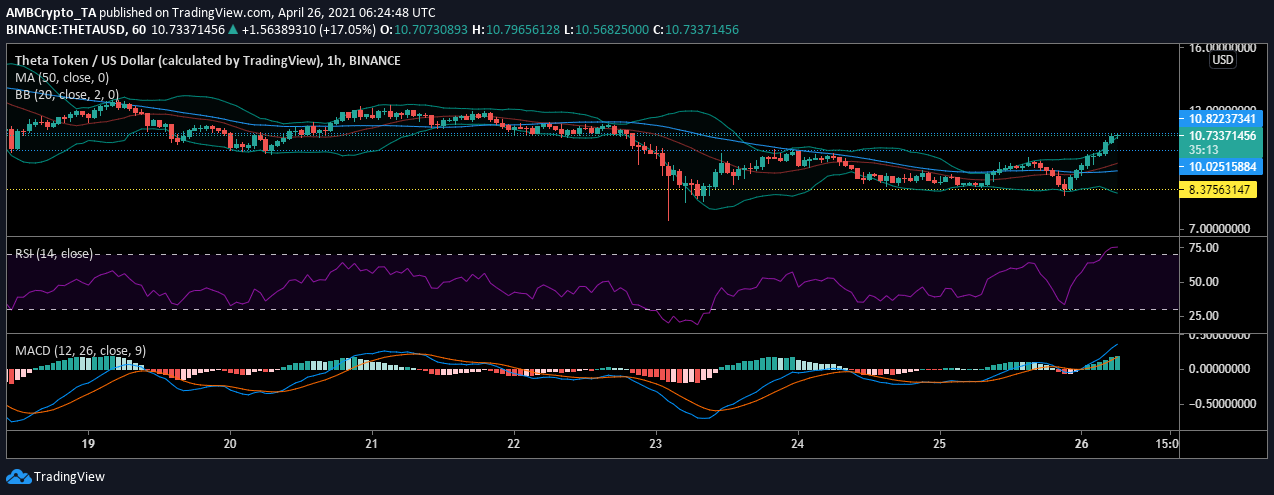 Theta, Chainlink, Ethereum 가격 분석 : 4 월 26 일