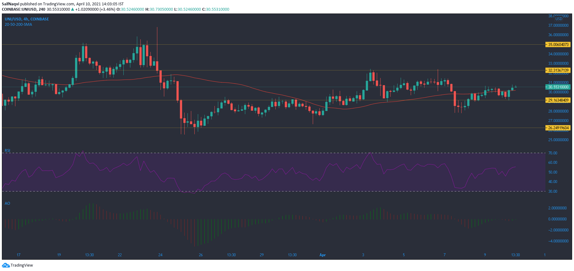 Uniswap, Monero, Ethereum Classic 가격 분석 : 4 월 10 일