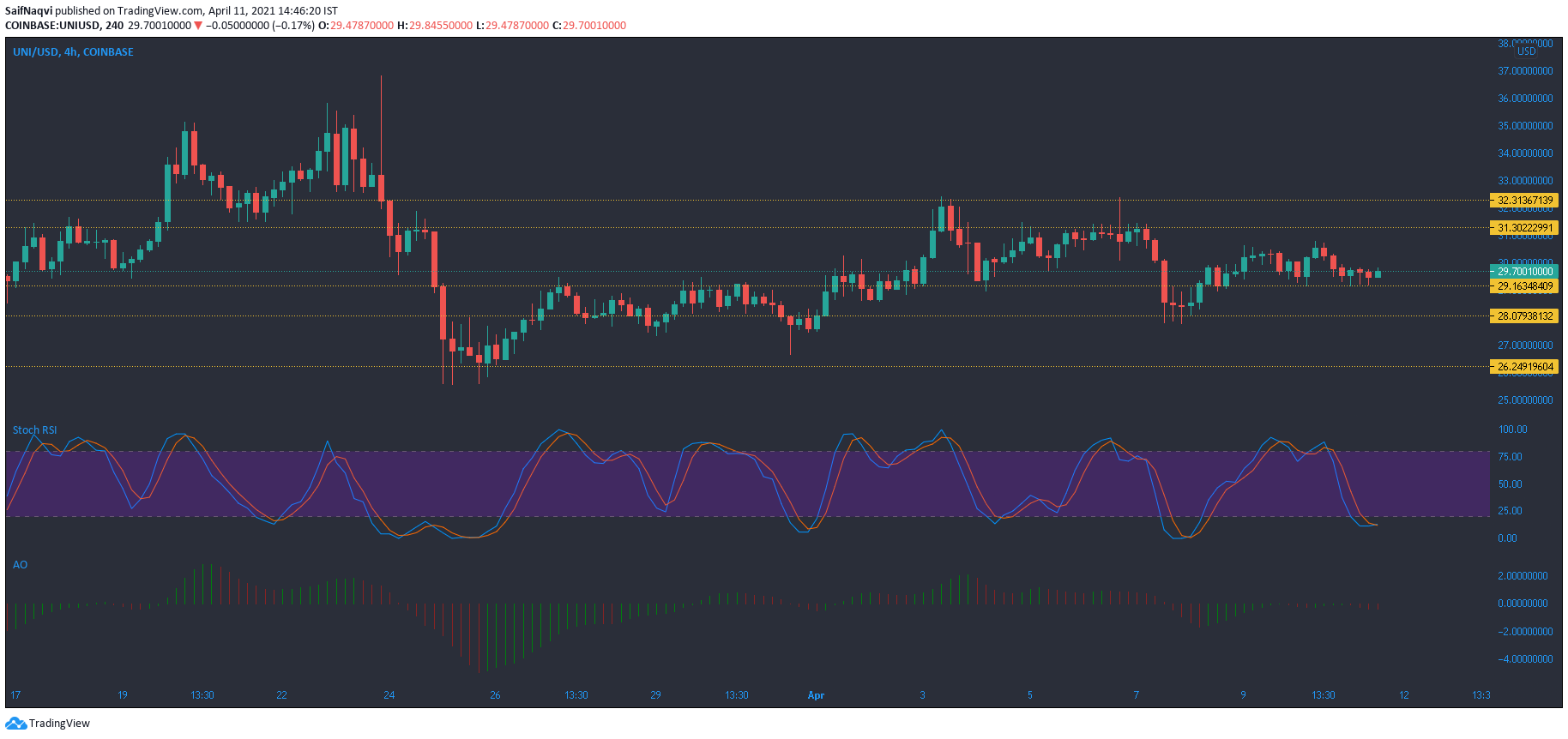 Uniswap, EOS, Dash 가격 분석 : 4 월 11 일