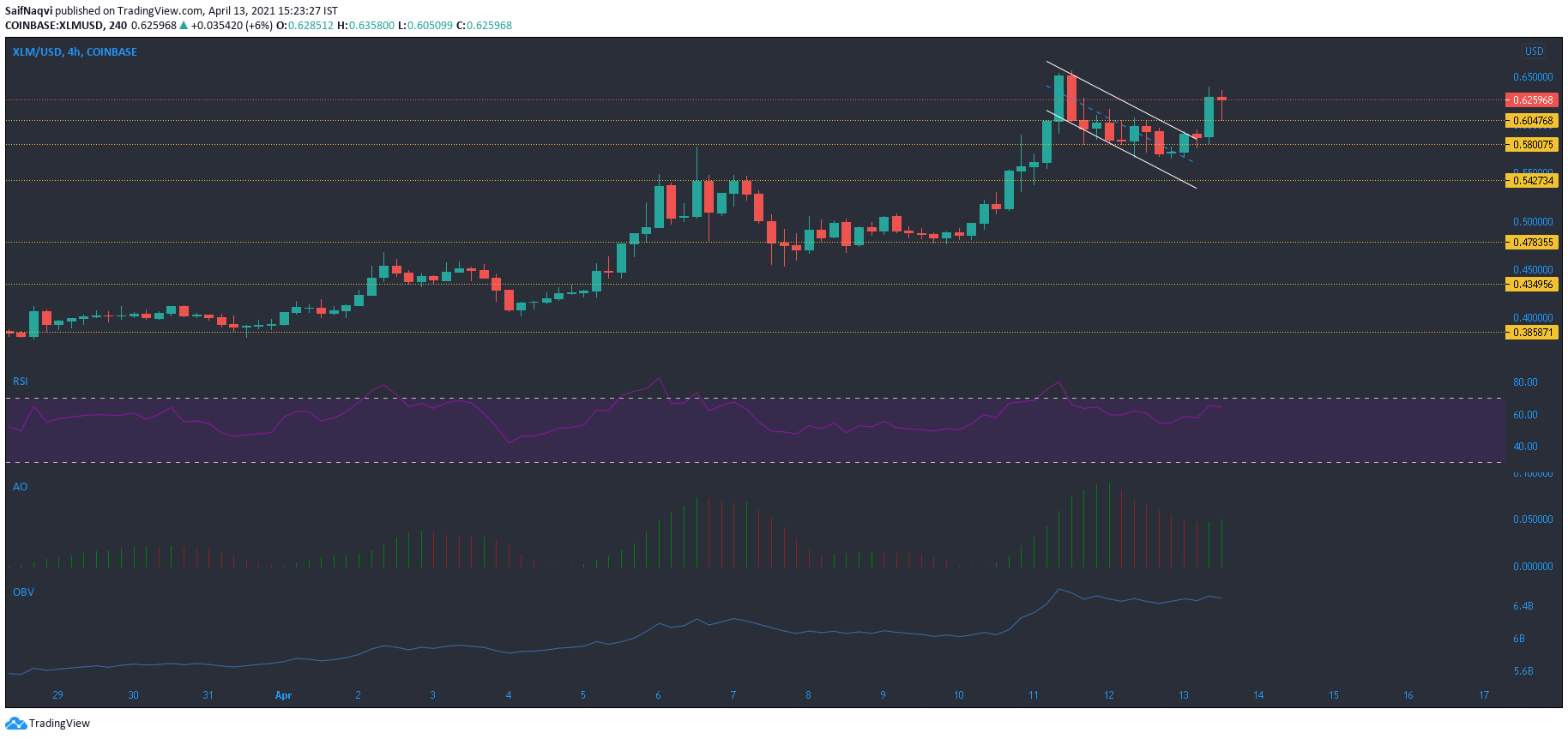 Stellar Lumens, Aave, Chiliz, Nano 가격 분석 : 4 월 13 일