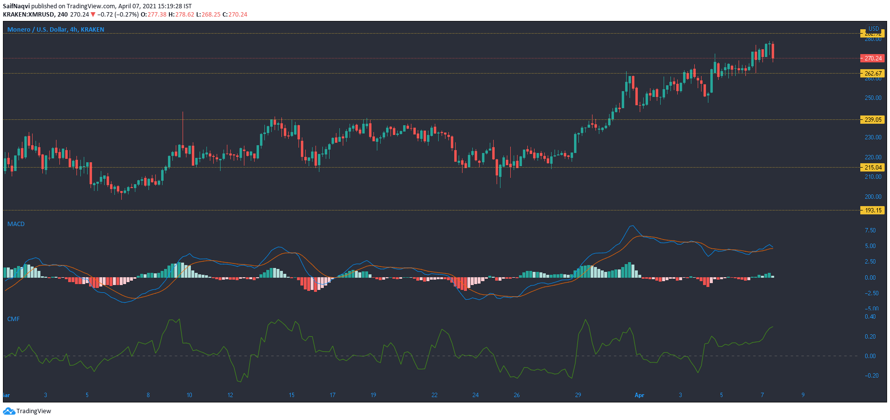 Monero, Algorand, Hedera Hashgraph, Enjin Coin 가격 분석 : 4 월 7 일