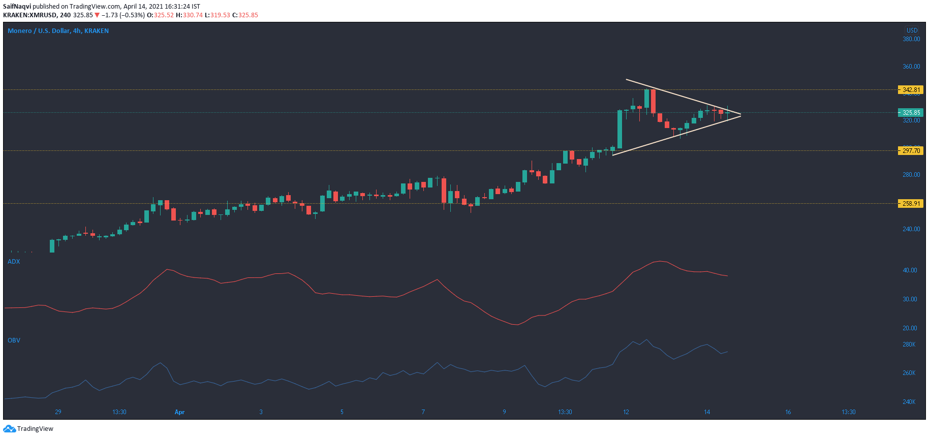 Monero, Synthetix, 메이커 가격 분석 : 4 월 14 일