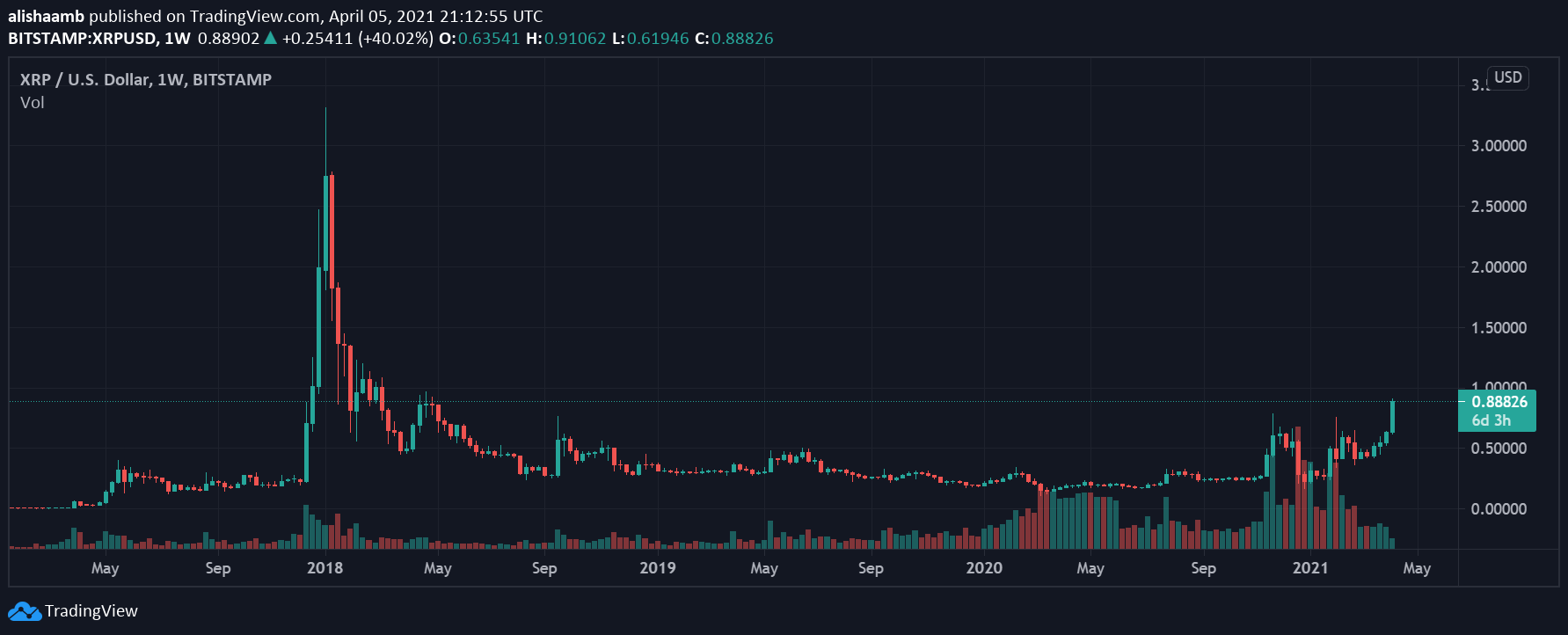 BTT와 XRP가 지금 급증하는 이유