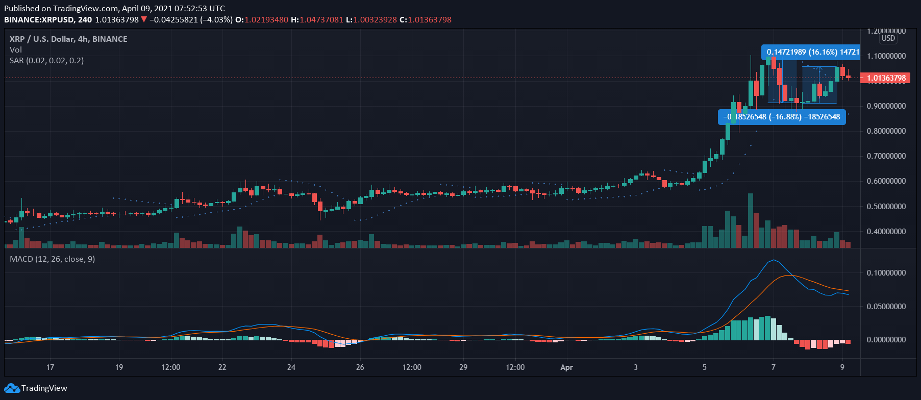 XRP, VeChain, Enjin 가격 분석 : 4 월 9 일