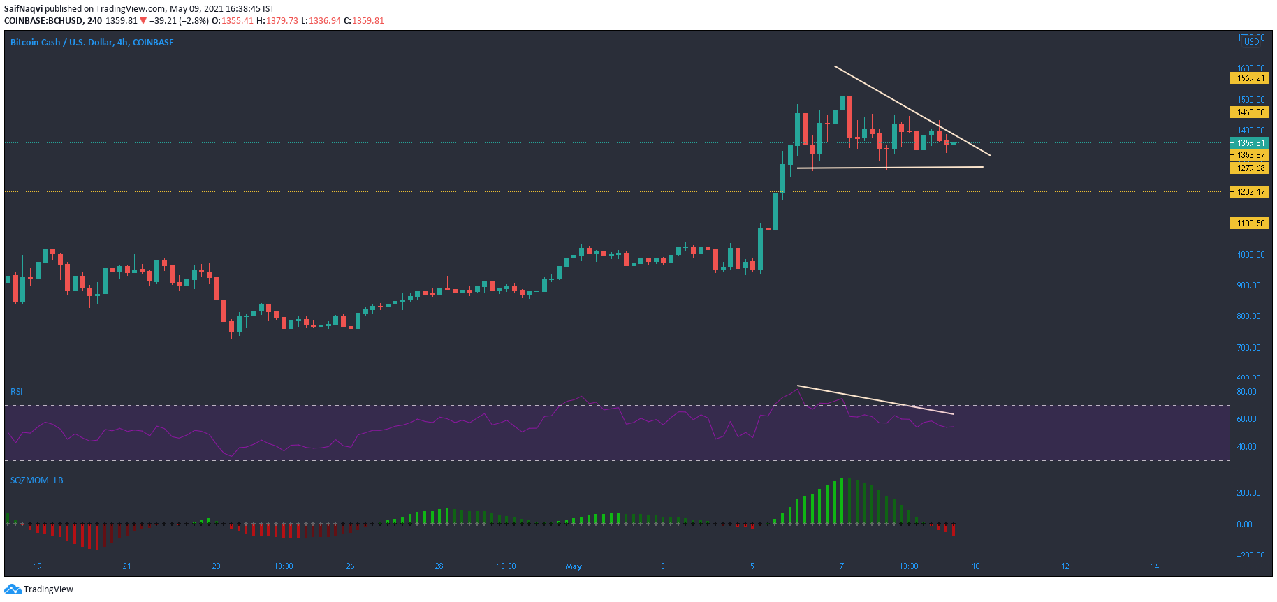 Bitcoin Cash, Ethereum Classic, Polkadot 가격 분석 : 5 월 9 일