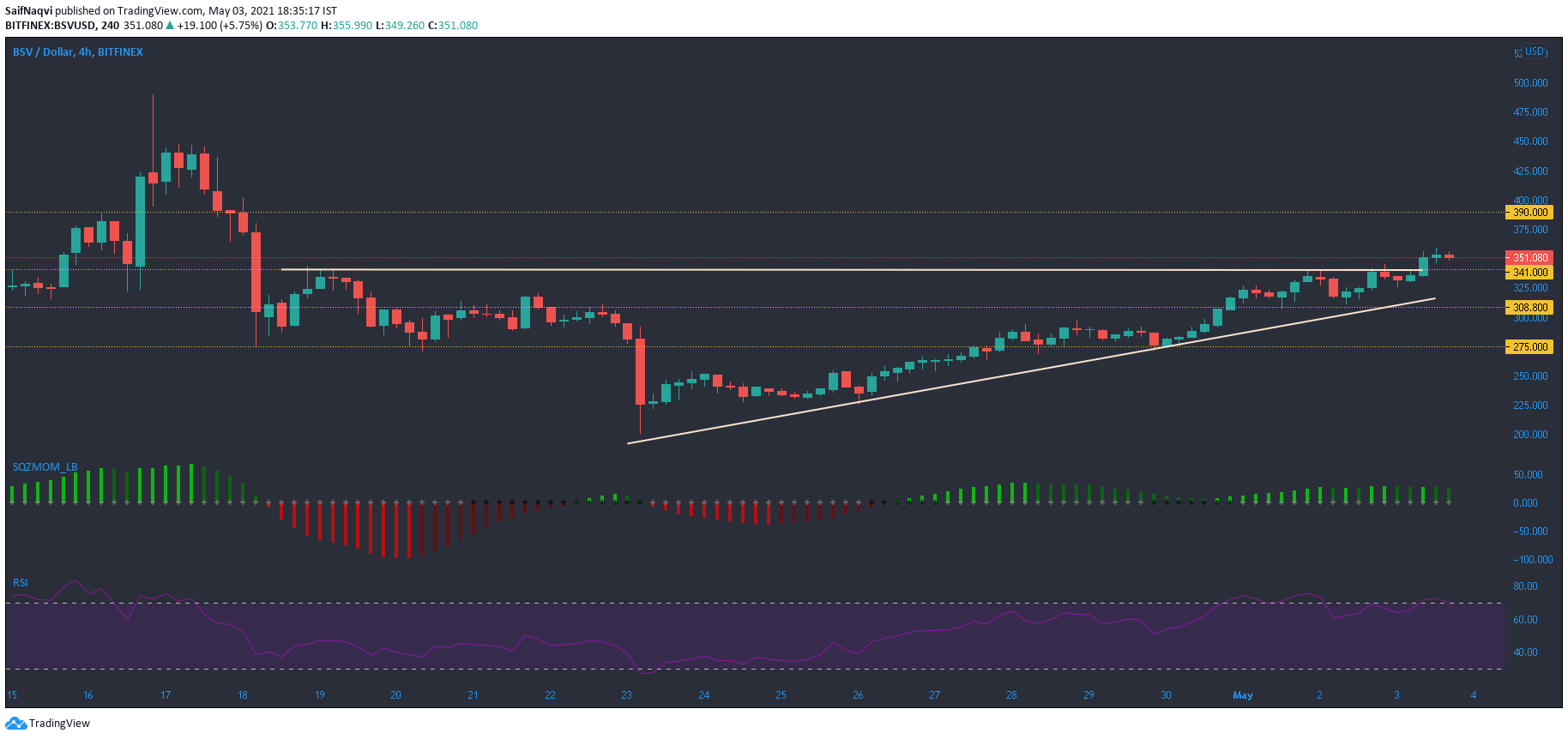 Bitcoin SV, Chainlink, Theta 가격 분석 : 5 월 3 일