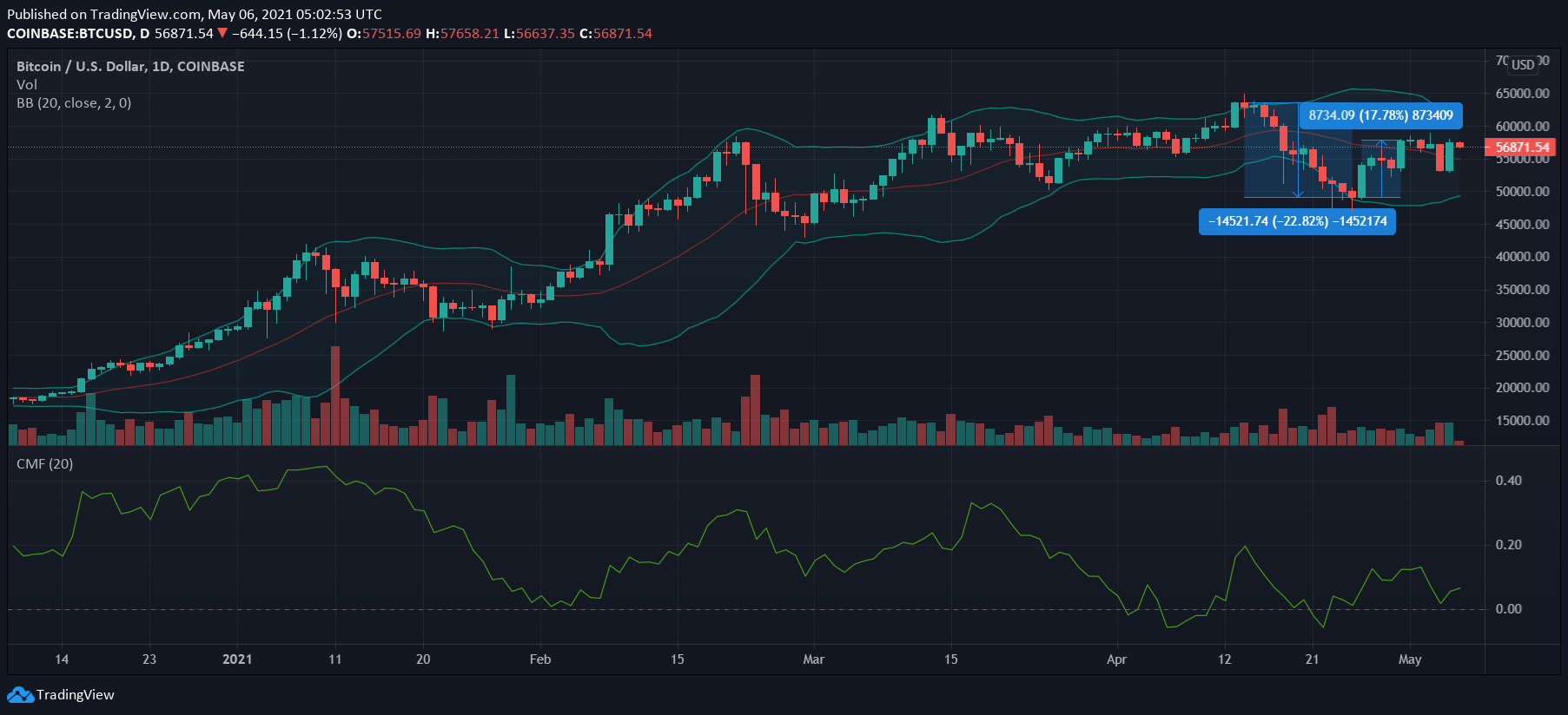 Bitcoin, Polkadot, Bitcoin Cash 가격 분석 : 5 월 6 일