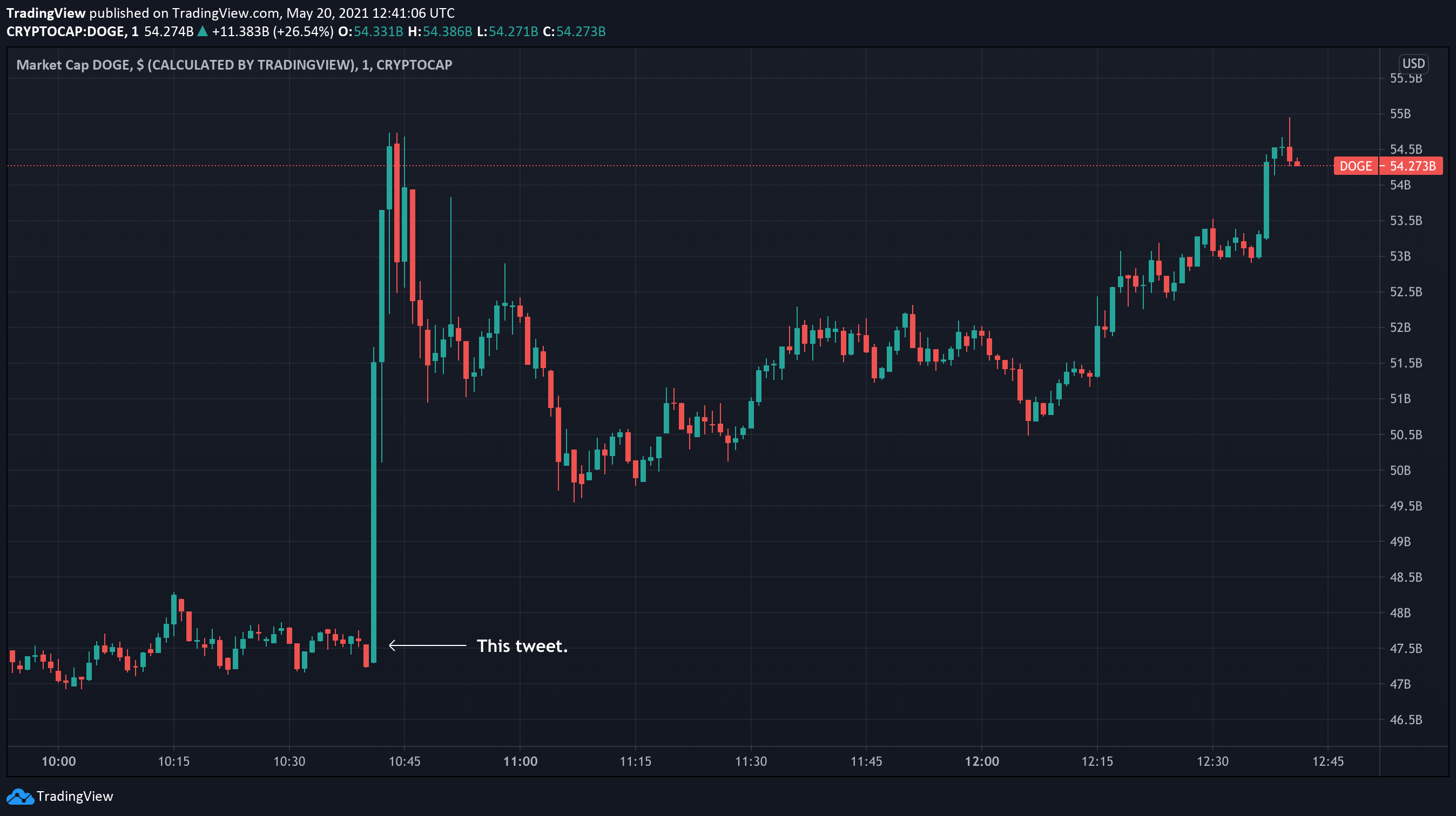 Dogecoin에 대해 이것을 주장하는 것은 과장이 아닙니다.