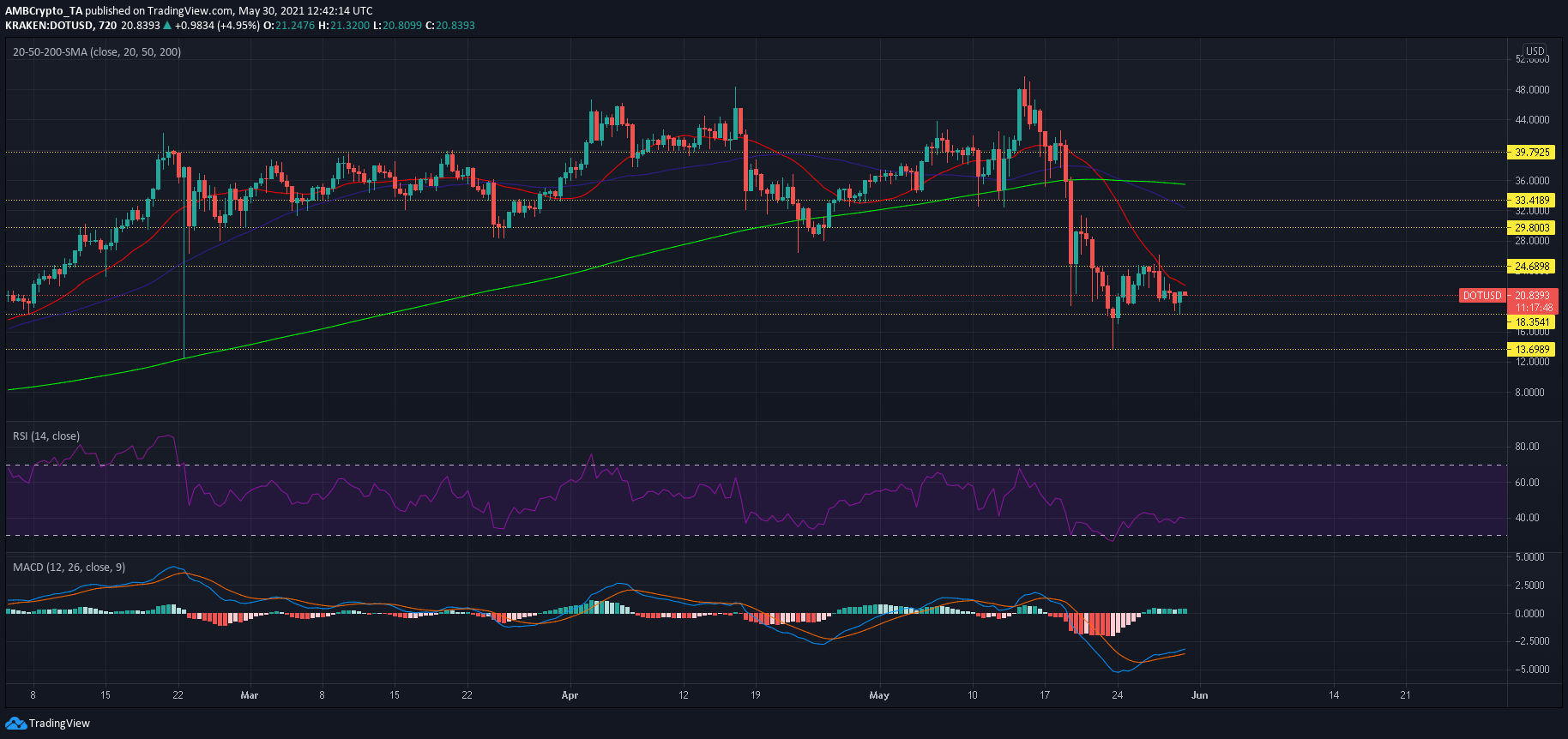 Polkadot, Bitcoin Cash, Solana 가격 분석 : 5 월 30 일