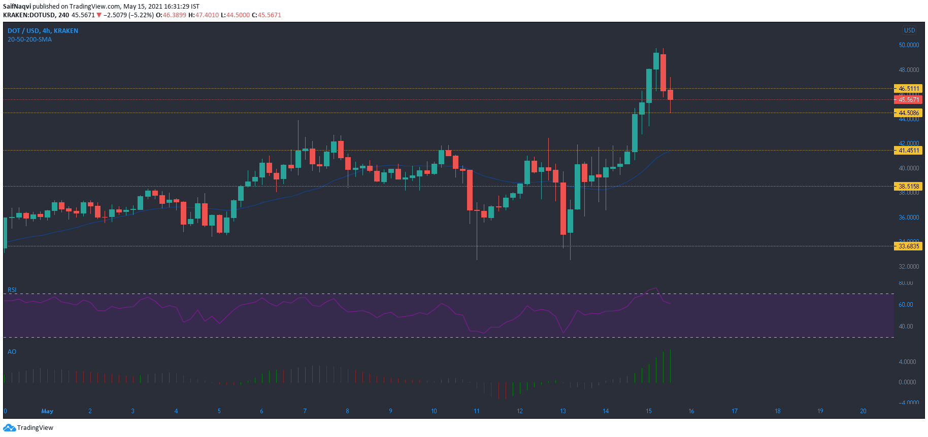 Polkadot, IOTA, Ethereum Classic 가격 분석 : 5 월 15 일