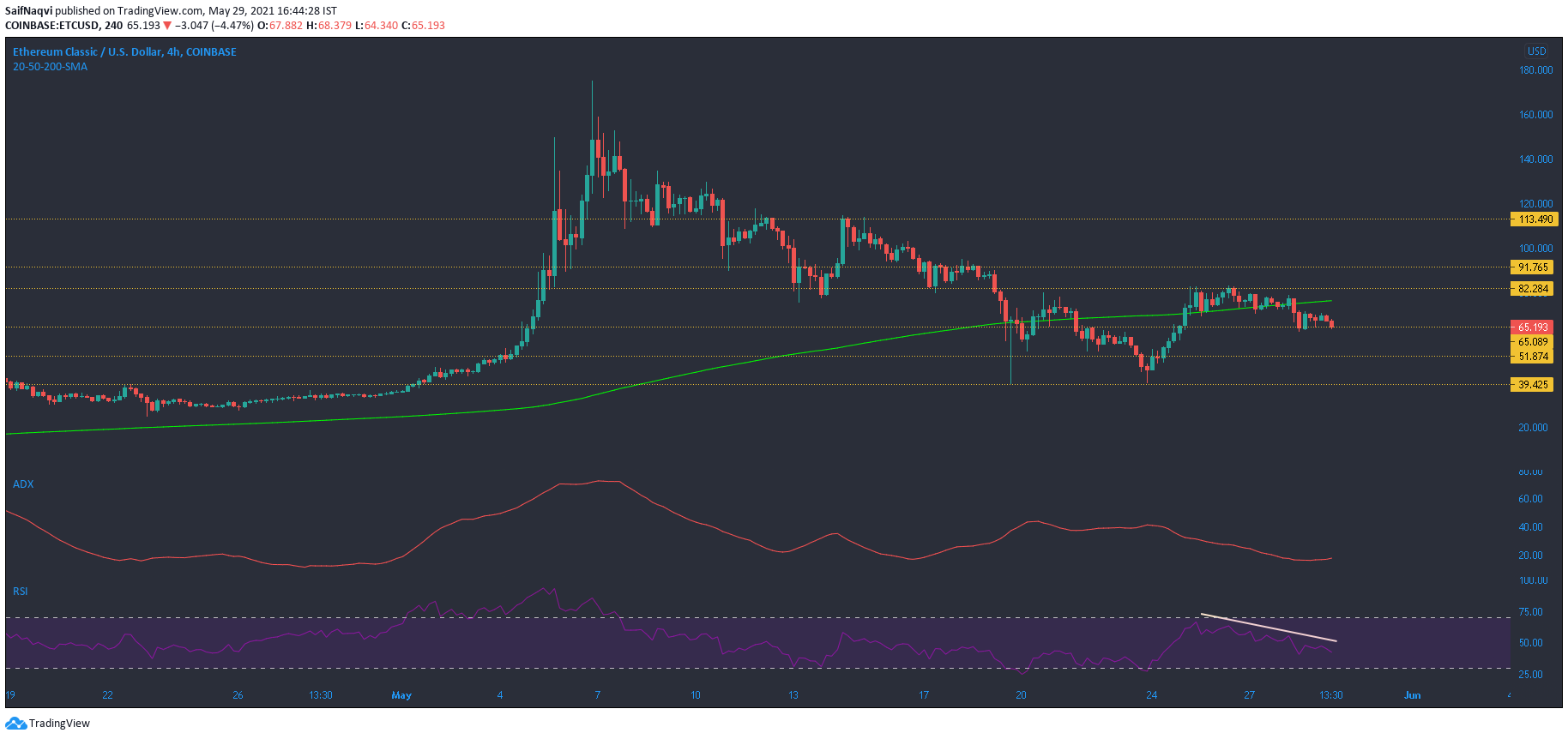 Ethereum Classic, EOS, VeChain 가격 분석 : 5 월 29 일