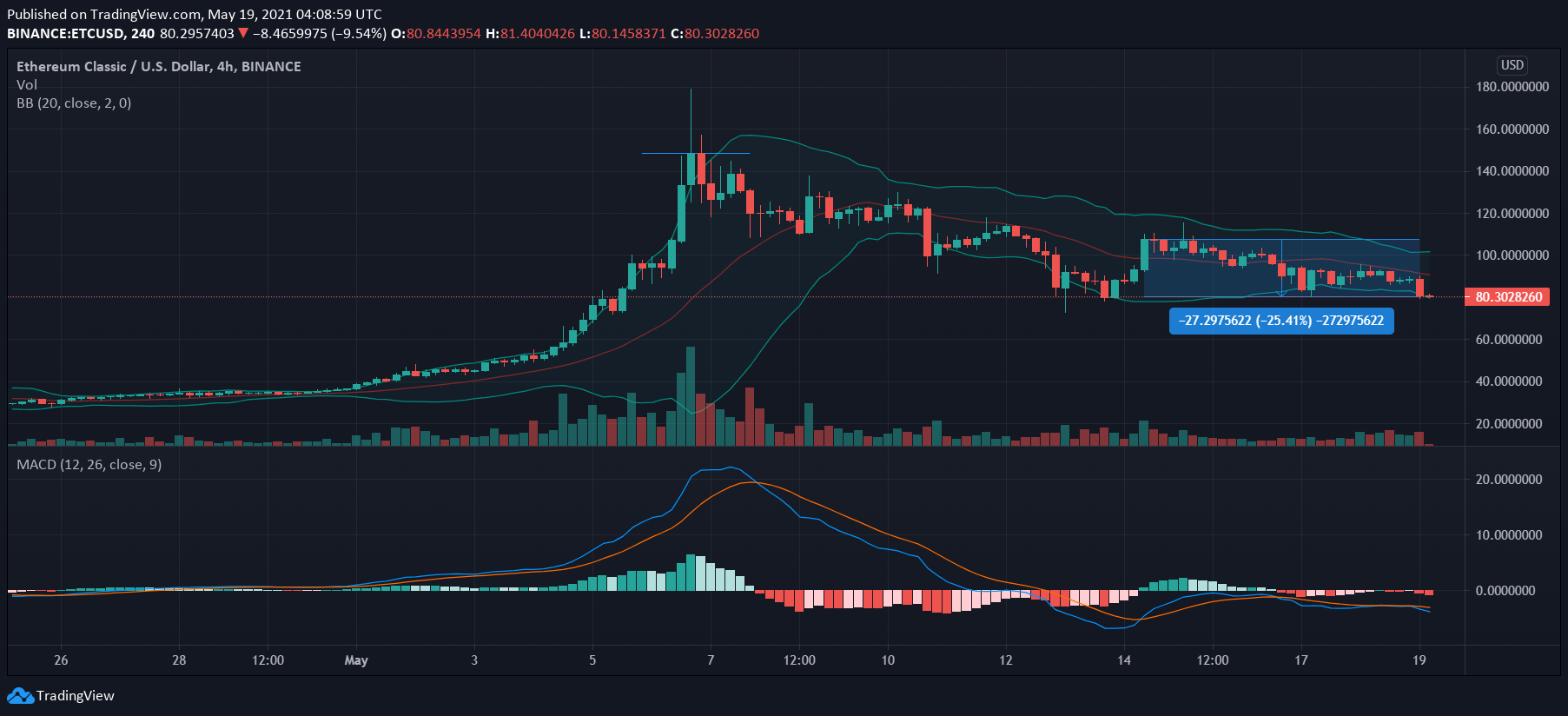 Ethereum Classic, MATIC, VeChain 가격 분석 : 5 월 19 일